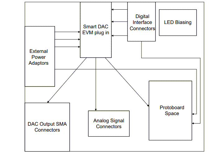 ブロック図 - Texas Instruments SMARTDAC-DIY-EVM評価モジュール